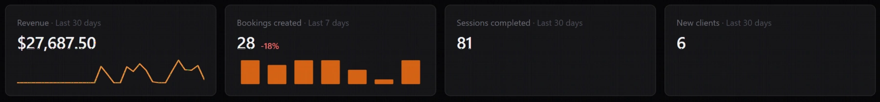 KPI cards from the dashboard: revenue, bookings created, sessions completed and new clients